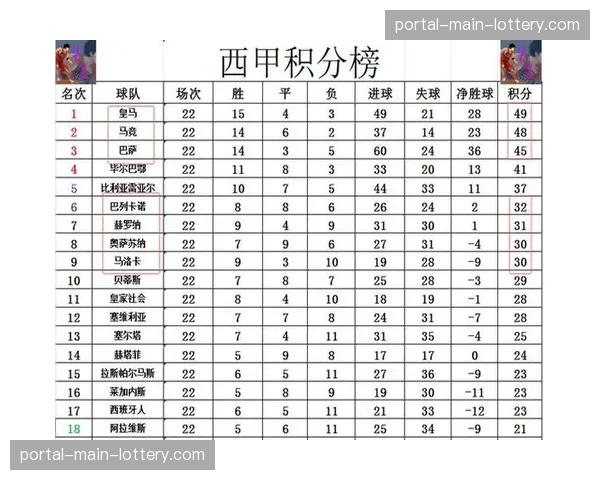实时积分榜：皇马取胜暂时登顶，将压力抛给稍后出场的赫罗纳