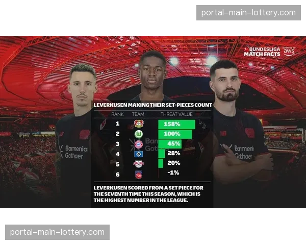 德甲定位球得分专题：2025-26赛季至今，角球转化率同比上升18%